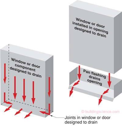 Waterproofing Sliding Doors And Entry, Sliding Door Flashing Installation